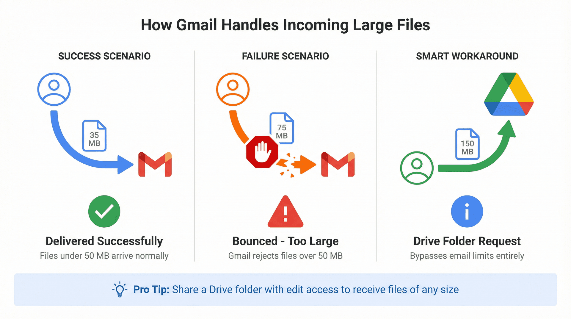 Visual breakdown of Gmail's 50 MB receiving limit with three scenarios and smart workarounds