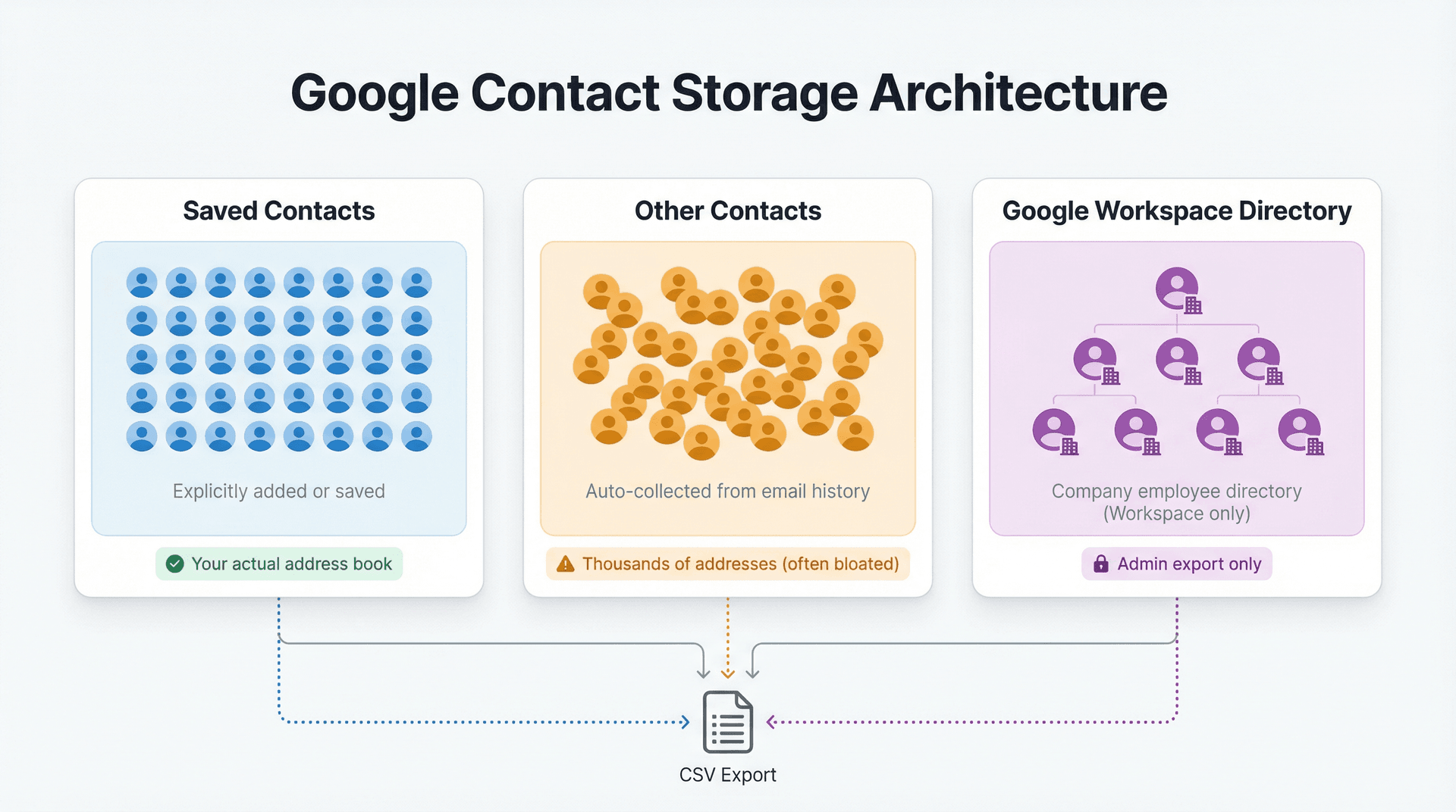 Diagram showing Google's three separate contact storage systems: Saved Contacts, Other Contacts, and Workspace Directory