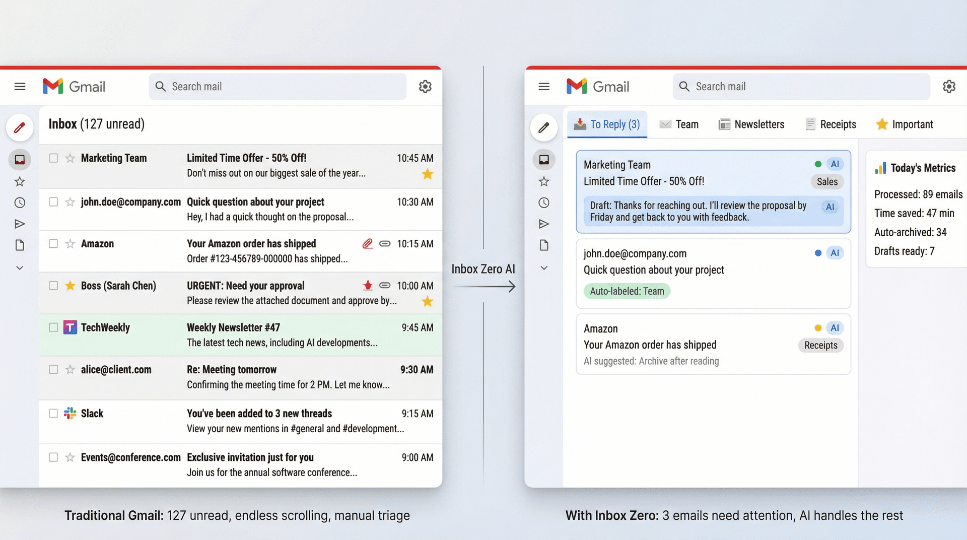 Before and after comparison showing cluttered Gmail inbox transformed into organized Inbox Zero interface with custom tabs and AI assistance