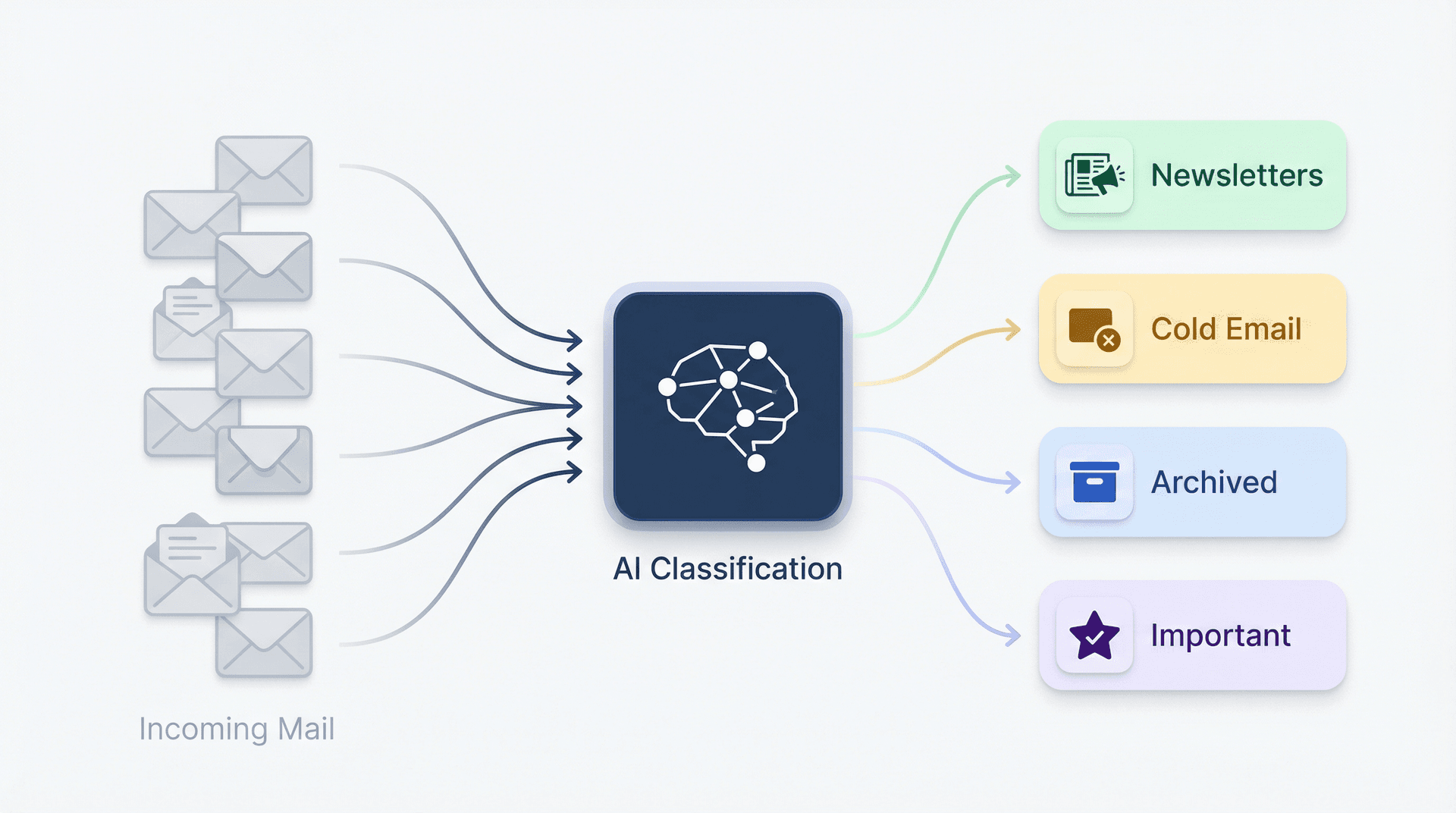 AI-powered email automation flow showing incoming emails classified and routed into newsletters, cold email, archive, and important categories