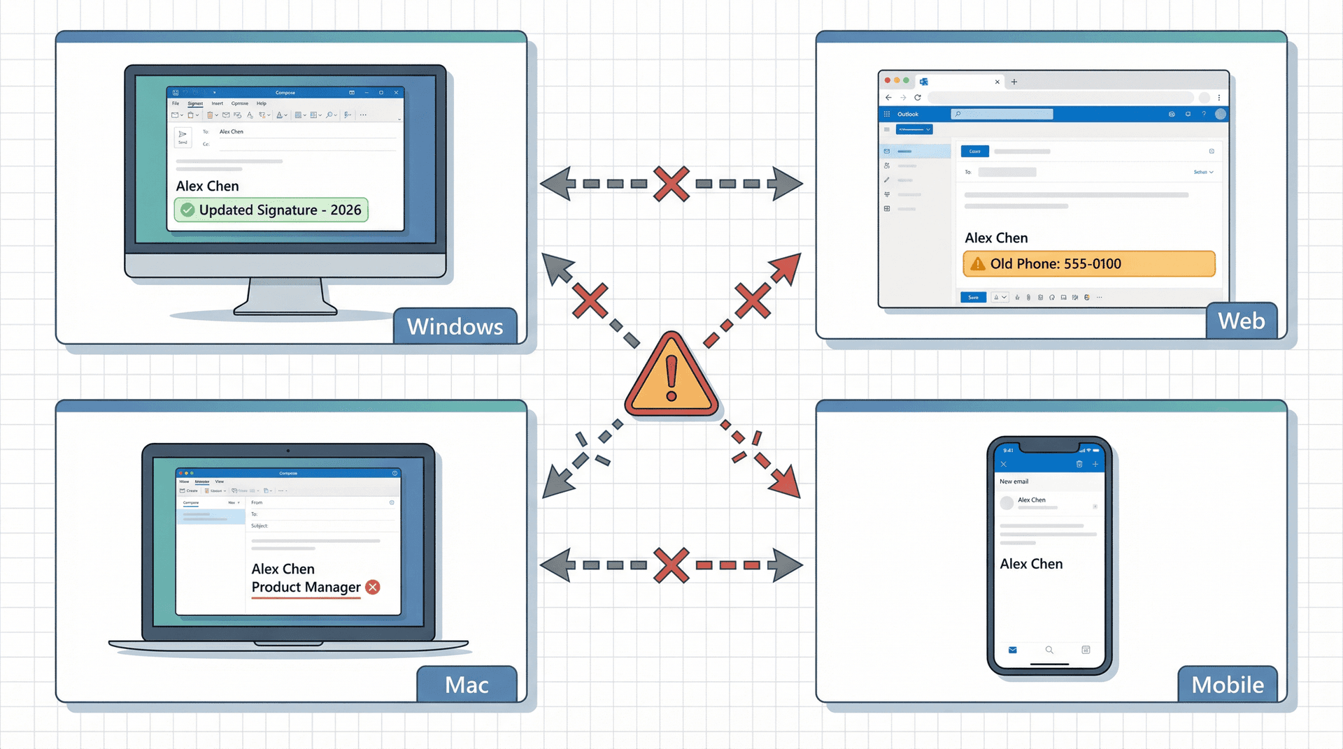 Editorial illustration showing four Outlook environments—Windows desktop, web browser, Mac, and mobile—each displaying a different mismatched email signature