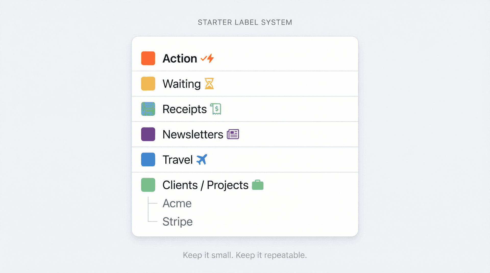 A clean editorial diagram showing a recommended Gmail label system with six labels: Action, Waiting, Receipts, Newsletters, Travel, and Clients