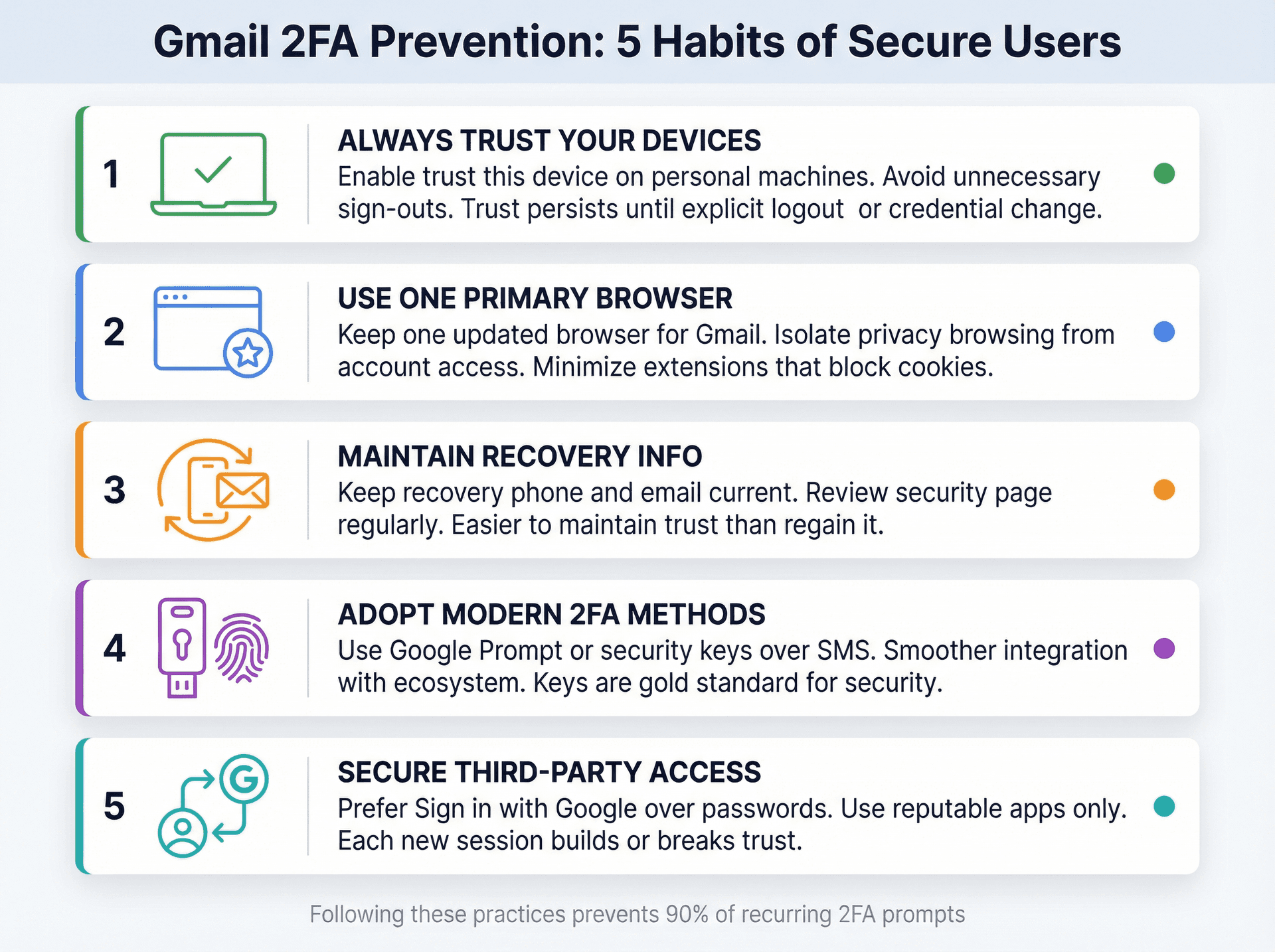 Five-point Gmail 2FA prevention strategy showing device trust, browser consistency, recovery maintenance, modern auth methods, and app security best practices