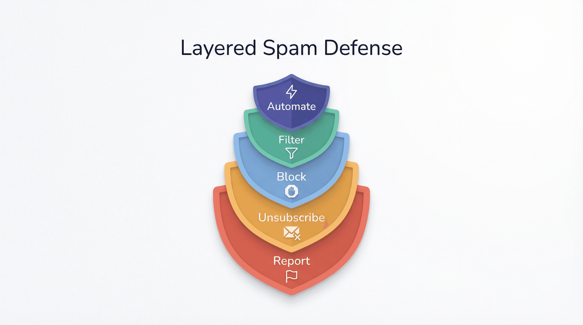 Five layered shields representing Gmail spam defense methods: Report, Unsubscribe, Block, Filter, and Automate stacked as progressive protection